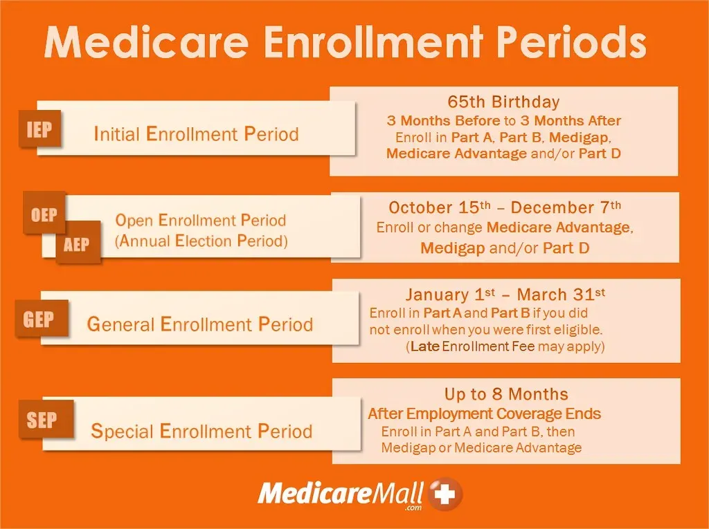 Understanding Your Initial Enrollment Period Window (Image Credits: Flickr)