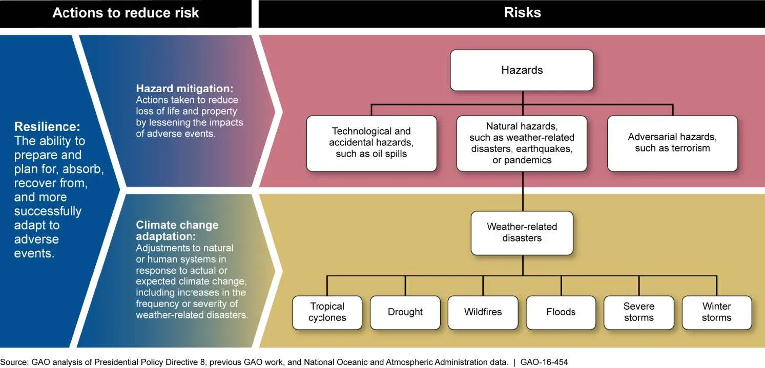 Vermont, Rhode Island, and the Power of Planning Documents (Figure 1: Relationships among Risks, Resilience, Hazard Mitigation, and Climate Change Adaptation, Public domain)