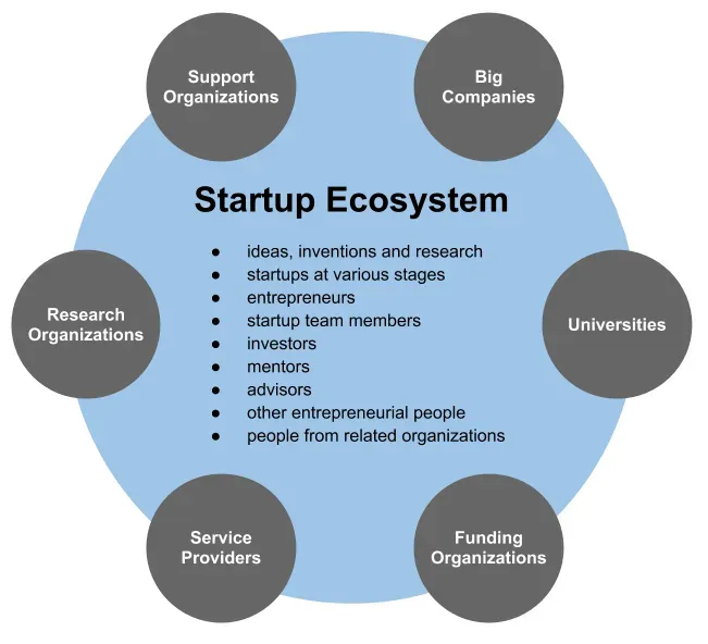 Startup Ecosystems Growing in Unexpected Places (Image Credits: Wikimedia)