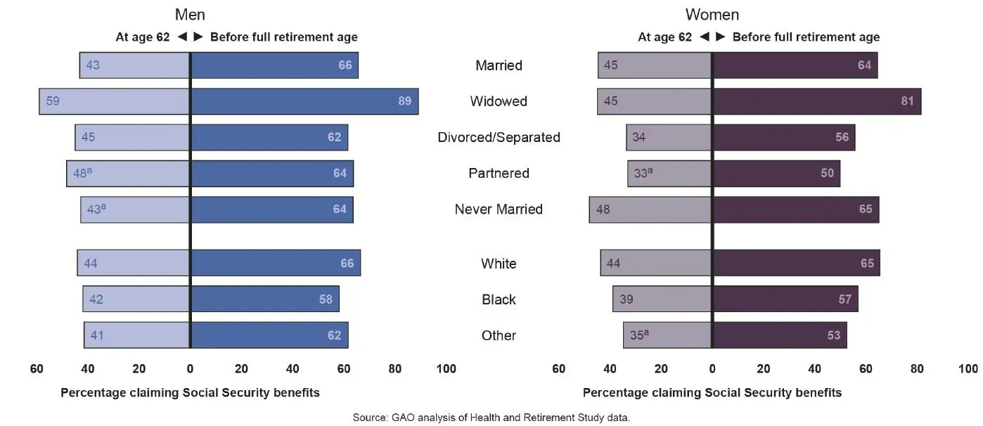 6. Mandatory Auto-Enrollment Is Now the Law (Figure 5: Share of Those Claiming Social Security Benefits Early by Various Demographic Characteristics, Public domain)