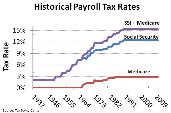 Taxation of Benefits: Yes, Social Security Can Be Taxed (Image Credits: Wikimedia)