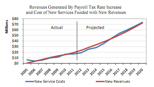 Contribution Rates Stay Steady While Benefits Increase (image credits: flickr)
