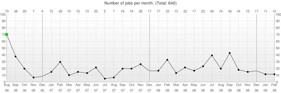 The Sectors Hit Hardest (Bart Claeys, Flickr, CC BY 2.0)