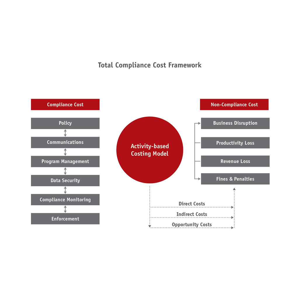 The Cost of Compliance vs. The Cost of Ignoring (image credits: flickr)