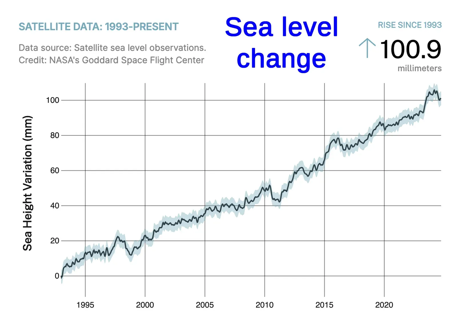 Rising Seas Are Already Raising the Starting Line (By NASA, Public domain)