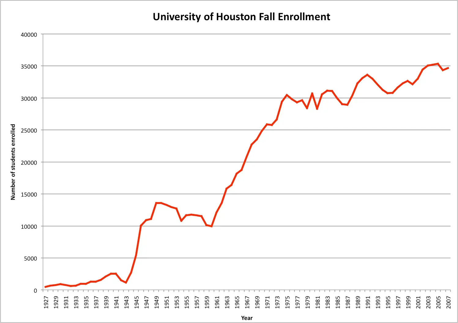 The Enrollment Slide That Started It All (Image Credits: Wikimedia)
