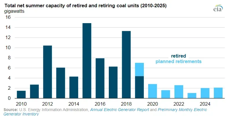 Retiring Power Plants Are Making the Problem Worse (Image Credits: Wikimedia)