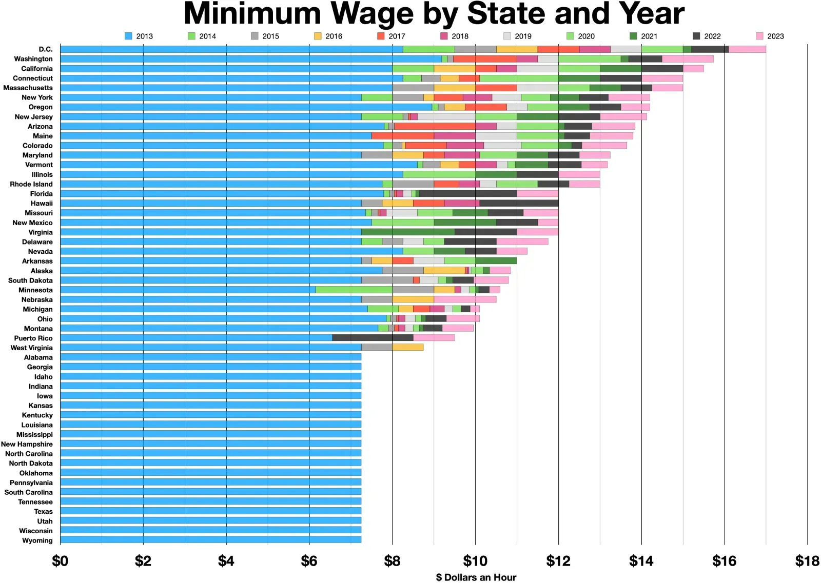 Minimum Wage Debates Are Still Alive (Image Credits: Wikimedia)
