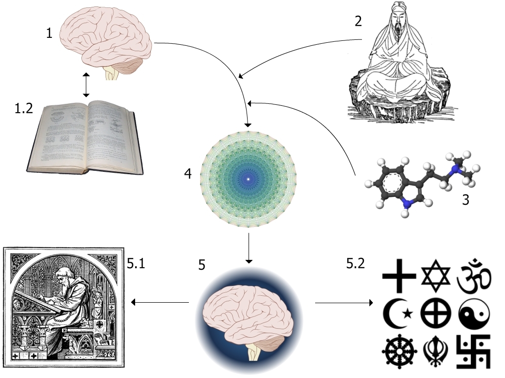 The Science of Neurotheology