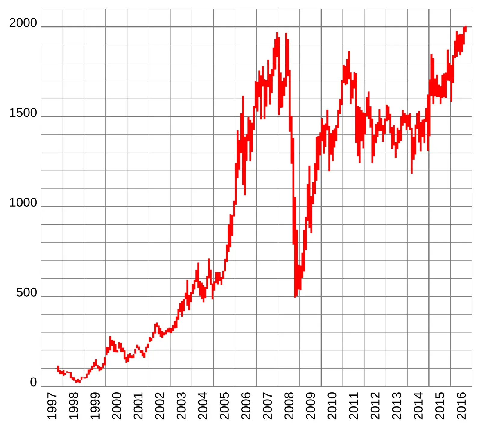 4. Chasing Recent Performance (By User:Hellerick, based on the data from the Moscow Exchange website., <a href="https://commons.wikimedia.org/w/index.php?curid=8367556" target="_blank" rel="noopener">Public domain</a>)