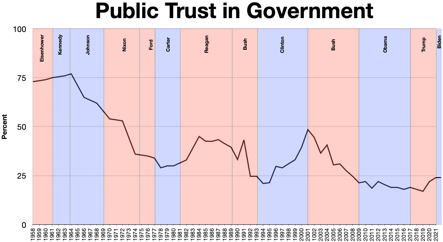 Trust in Government: Why It Matters More Than You Think (image credits: wikimedia)