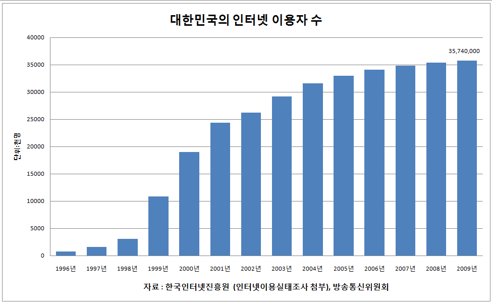 South Korea: The Global Leader (image credits: wikimedia)