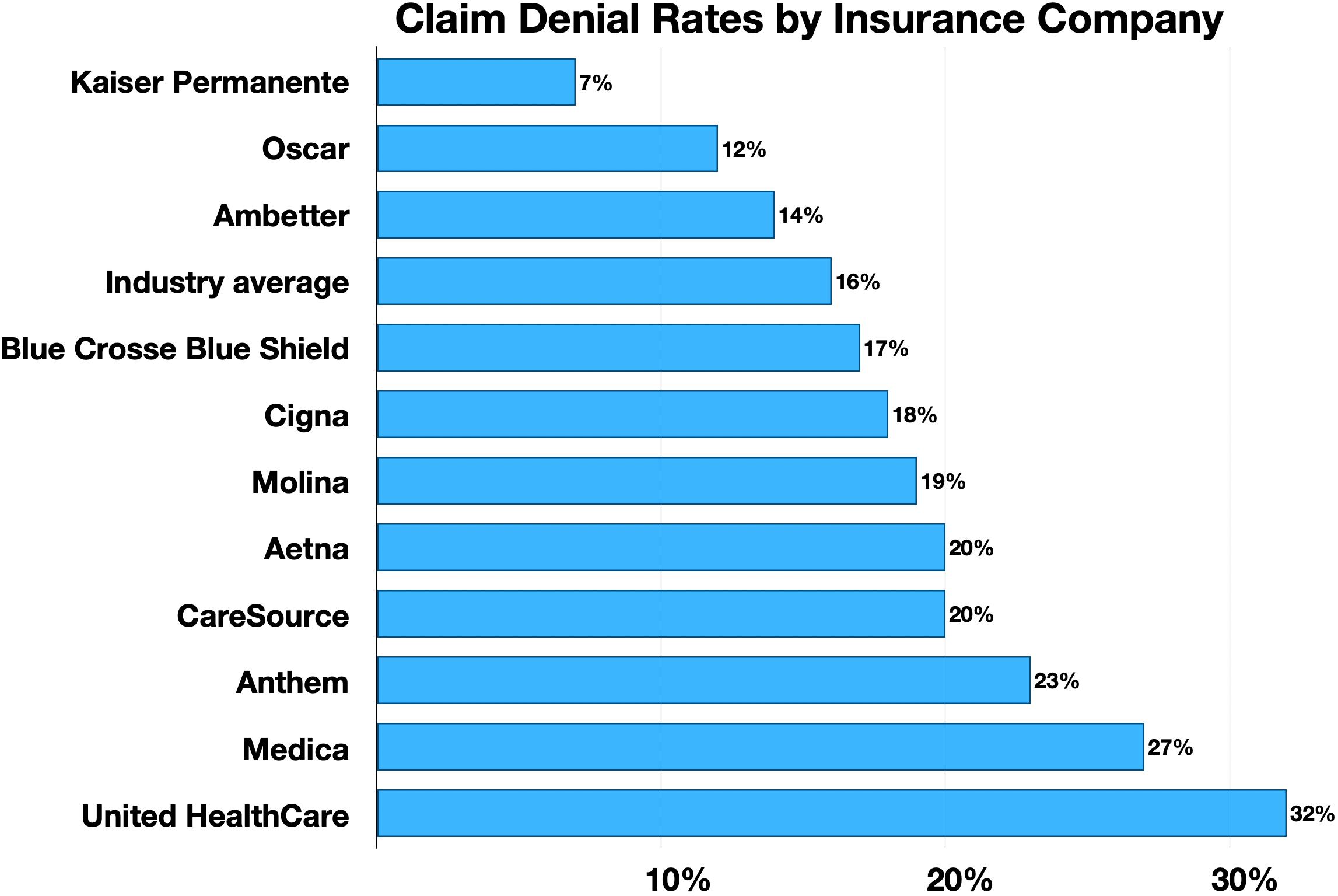 Comparing Insurance Providers (image credits: wikimedia)